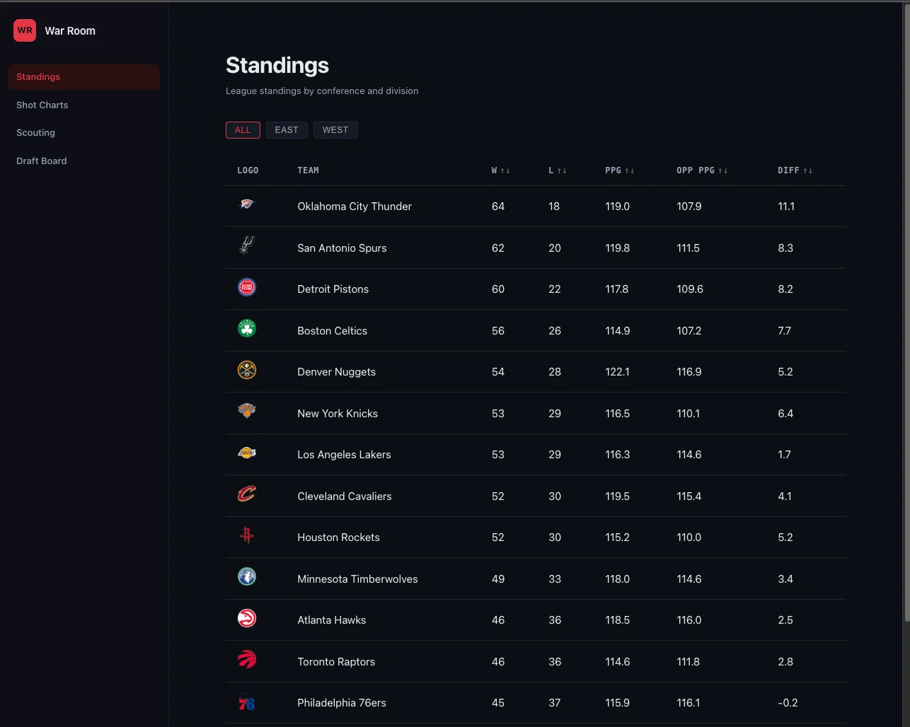 War Room standings view showing Eastern Conference teams sorted by record