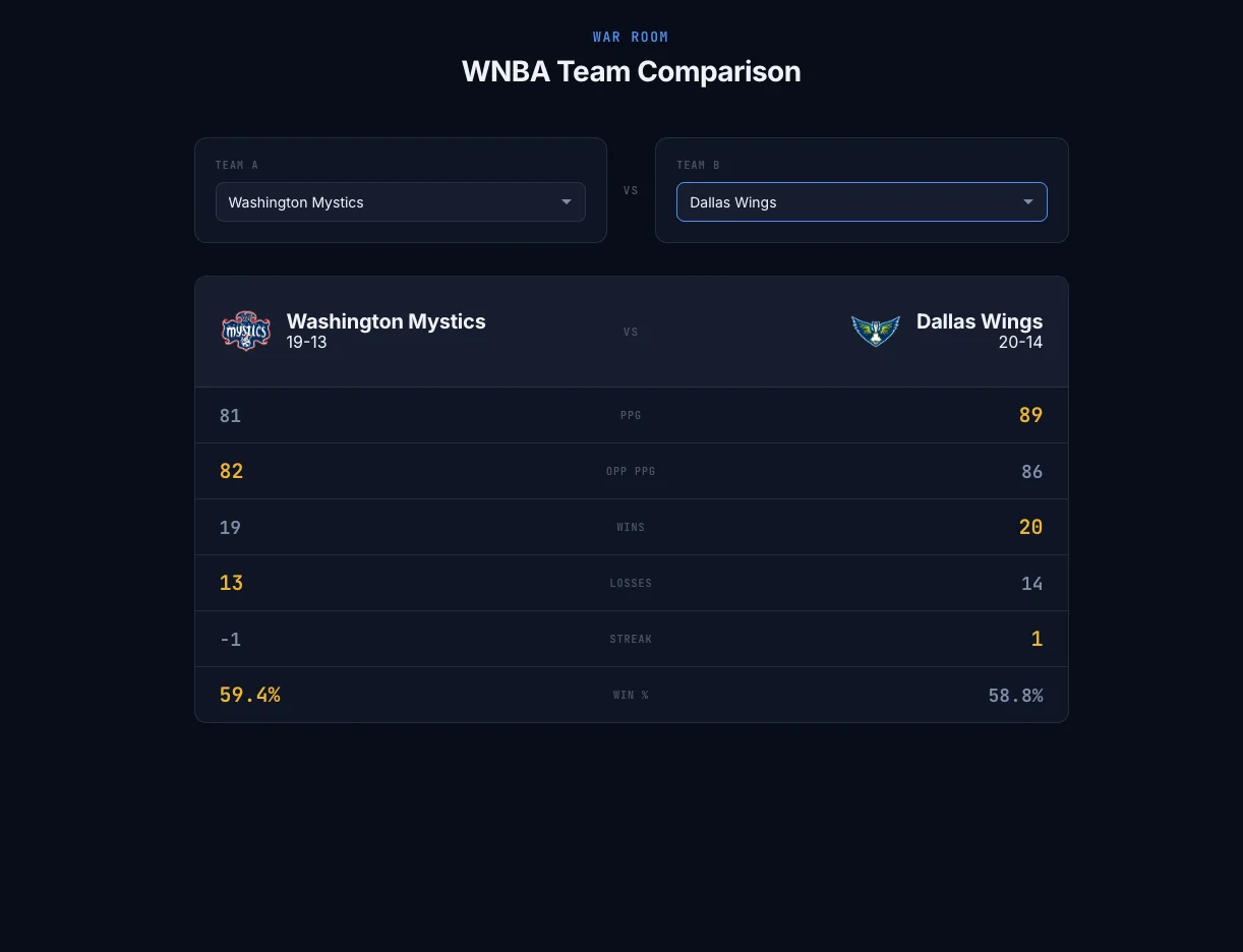 WNBA Team Comparison showing two teams matched on season statistics
